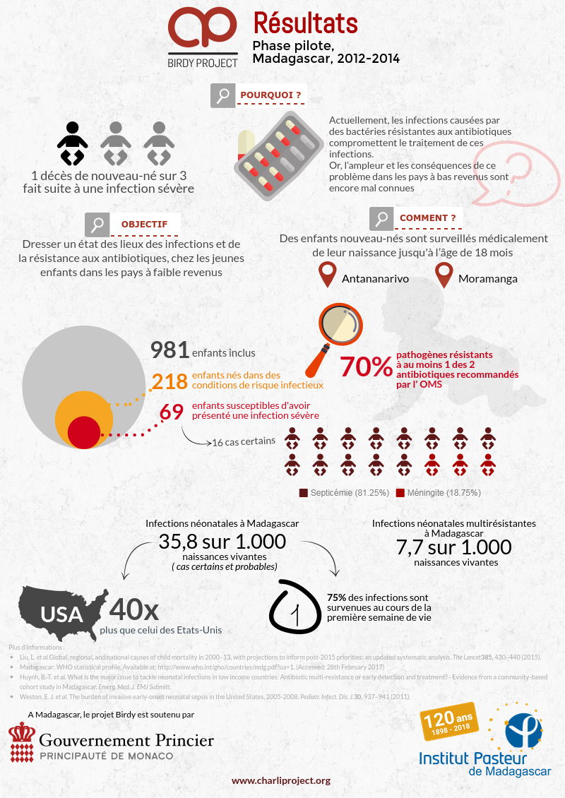 Les infections du nouveau-né à Madagascar